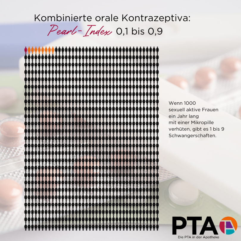 1000 Frauen-Icons. Eins ist rot, 8 sind orange,9 sind schwarz. Text: Wenn 1000 sexuell aktive Frauen ein Jahr lang mit einer Mikropille verhüten, gibt es 1 bis 9 Schwangerschaften.