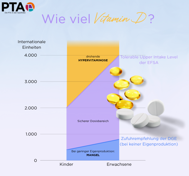 Ein gestapeltes Diagramm zeigt, dass der sichere Dosisbereich zwischen der Zufuhrempfehlung der DGE und der UL der EFSA liegt.