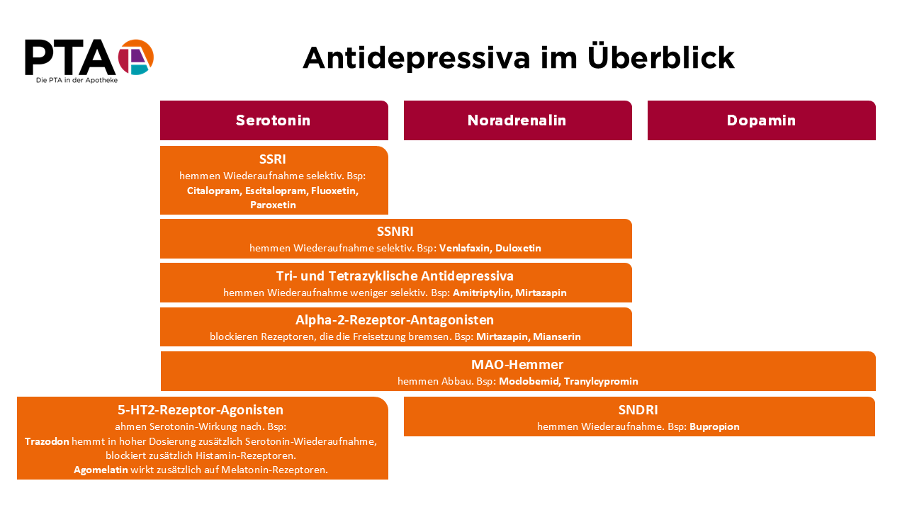 Übersicht verschiedener Antidepressiva  