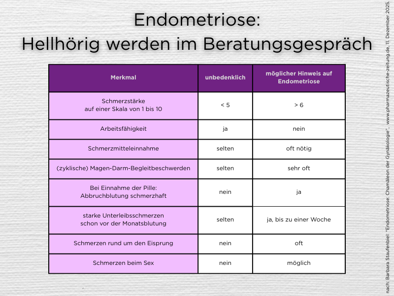 Eine Tabelle listet die genannten Anzeichen für eine Endometriose noch einmal auf.