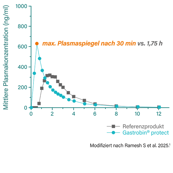 Ein Diagramm mit zwei Kurven hebt hervor, dass Gastrobin protect den maximalen Plasmaspiegel von knapp über 600 ng/ml nach 30 Minuten erzielt, ein Referenzprodukt den max. Plasmaspiegel von gut 300 ng/ml nach 1,75 Stunden.