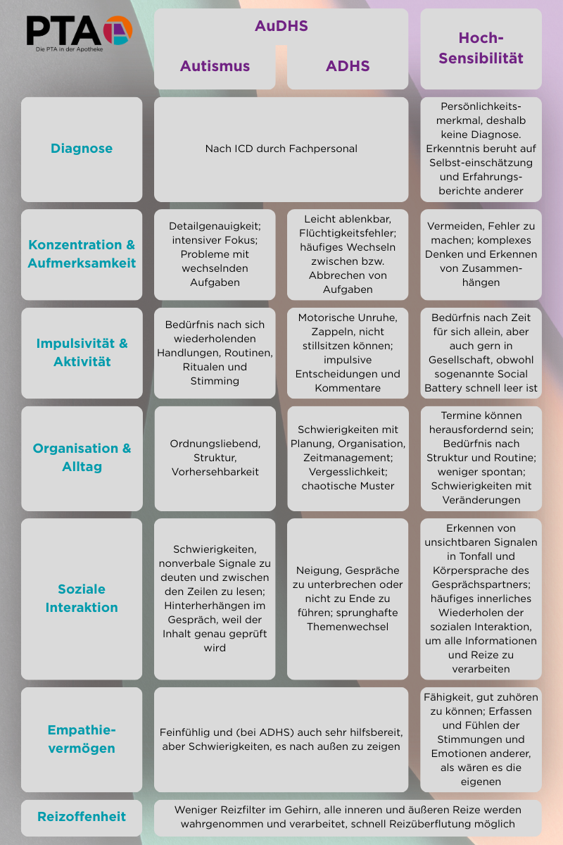 Autismus, ADHS und Hochsensibilität: Verschiedene Ausprägungen der Neurodiversität Eine Tabelle stellt verschiedene Persönlichkeitsmerkmale von Autismus, ADHS und Hochsensibilität gegenüber, verdeutlicht Unterschiede und zeigt Gemeinsamkeiten auf.