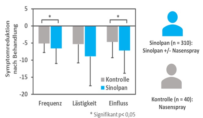 Grafik Auswertung von Fragebögen