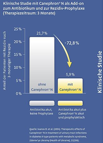 graphik zu canephron®-nutzung