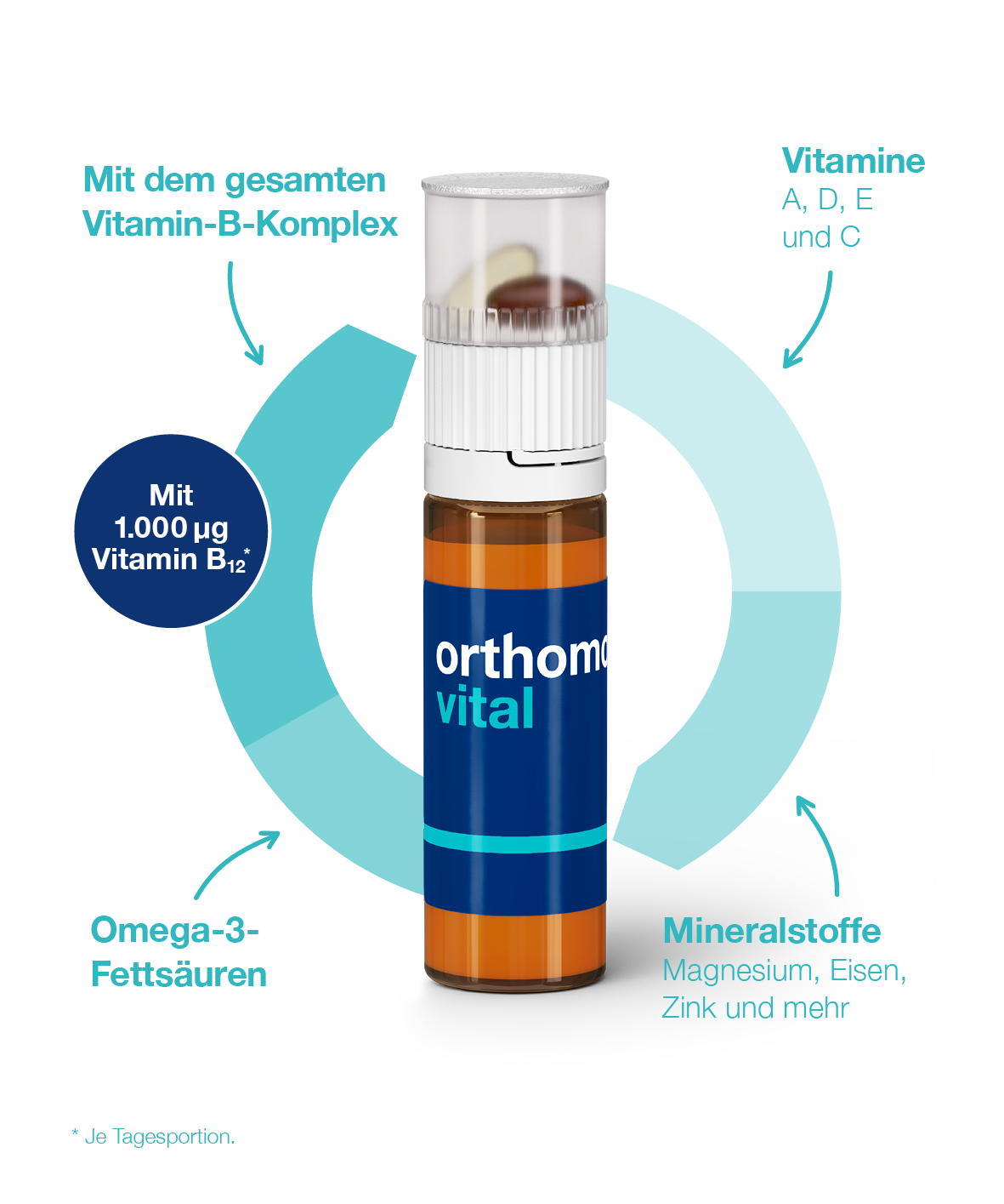 Packshot Orthomol-Vital Wirkstoffkreis