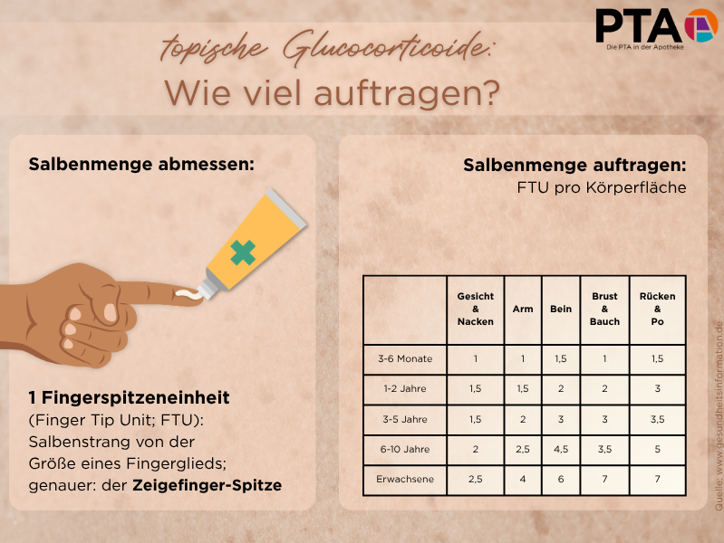 Grafik: Eine FTU entspricht einem Salbenstrang der Fingerspitze des Zeigefingers entlang. Tabelle, wie viele FTUs man benötigt: von 1 FTU für Gesicht und Nacken eines Säuglings bis zu 7 FTUs für Rücken und Po eines Erwachsenen.