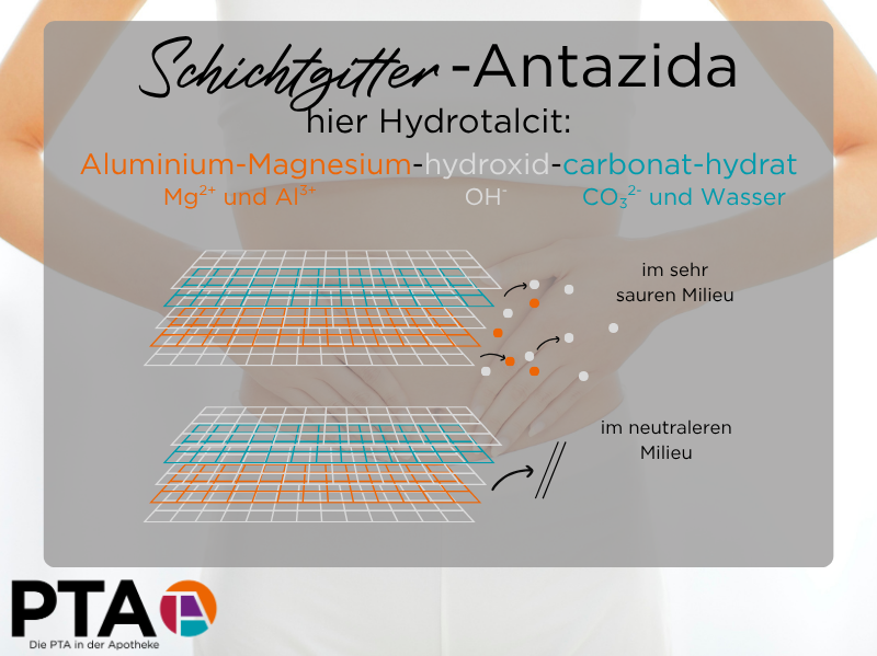 Eine Grafik zeigt die räumliche Anordnung des Hydrotalcit-Moleküls in Gitterschichten. Im sehr sauren Milieu lösen sich Aluminium-, Magnesium- und Hydroxidionen heraus, im weniger sauren Milieu nicht.