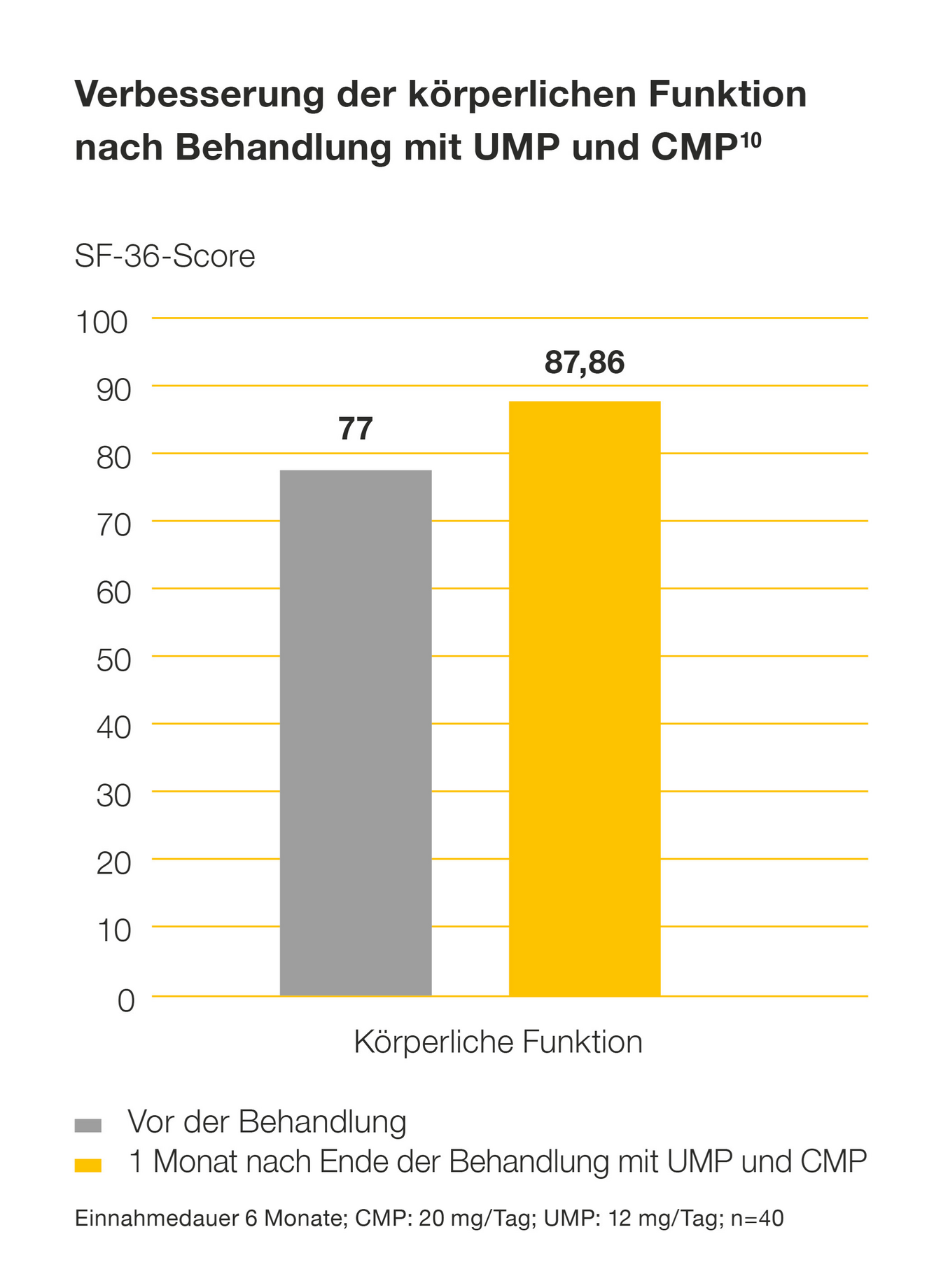 Säulendiagramm zur Verbesserung der körperlichen Funktion vor und nach der Behandlung mit UMP und CMP10