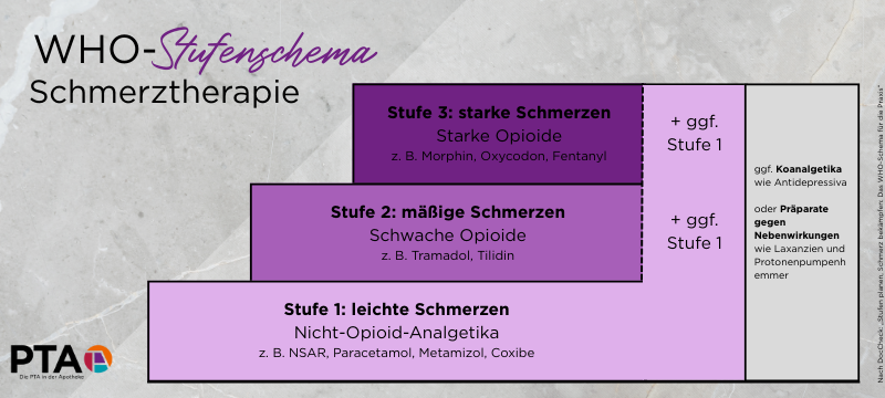 Das WHO-Stufenschema. Stufe 1 sind die genannten Nicht-Opioide, Stufe 2 und 3 werden folgend im Text beschrieben. Stufe 2 und 3 können gegebenenfalls mit Stufe 1 kombiniert werden. Bei allen Stufen sind Koanalgetika oder Präparate gegen Nebenwirkungen möglich.