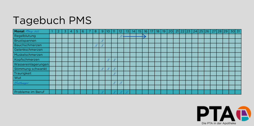 Eine Tabellle, die verschiedene Symptome und die Tage des Monats listet. Man kann ankreuzen, an welchen Tagen man welche Symptome hat.