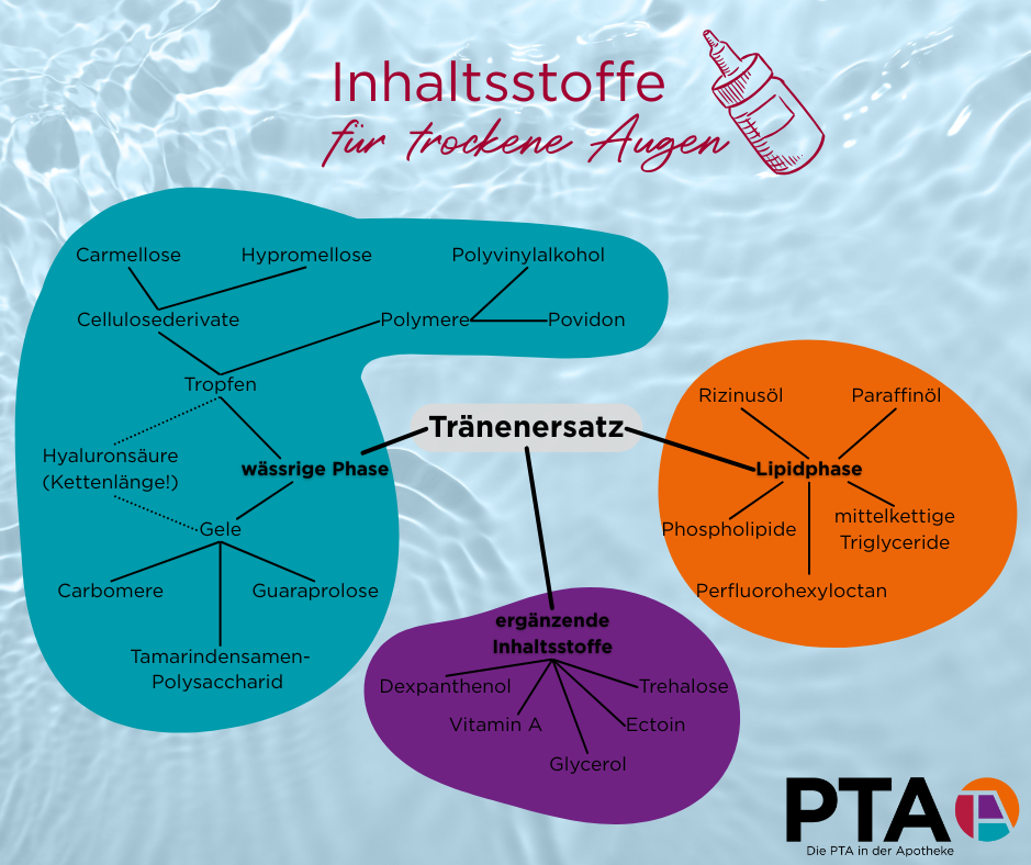 Inhaltsstoffe von Tränen-Ersatz als Mind-Map 