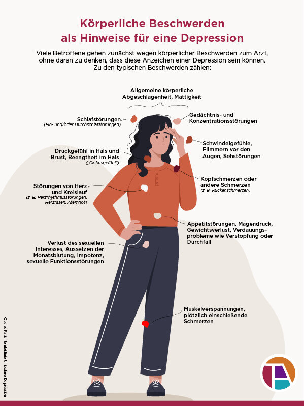 Eine Übersicht der körperlichen Symptome, durch die eine Depression sich bemerkbar machen kann. 