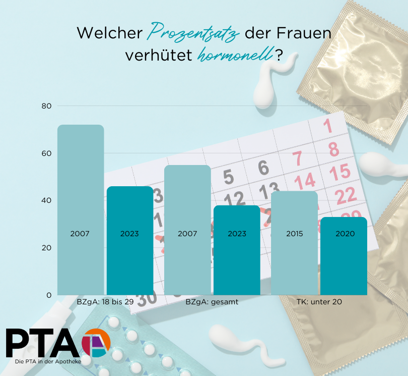 Die eben aufgeführten Anteile der Frauen, die hormonell verhüten, als Balkendiagramm.