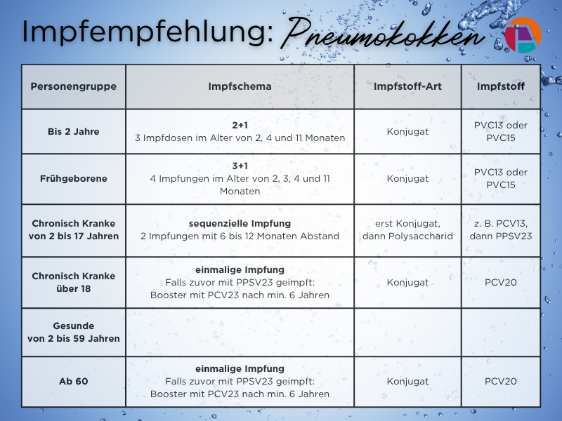 Die hier im Text beschriebenen Impfempfehlungen gegen Pneumokokken als Tabelle