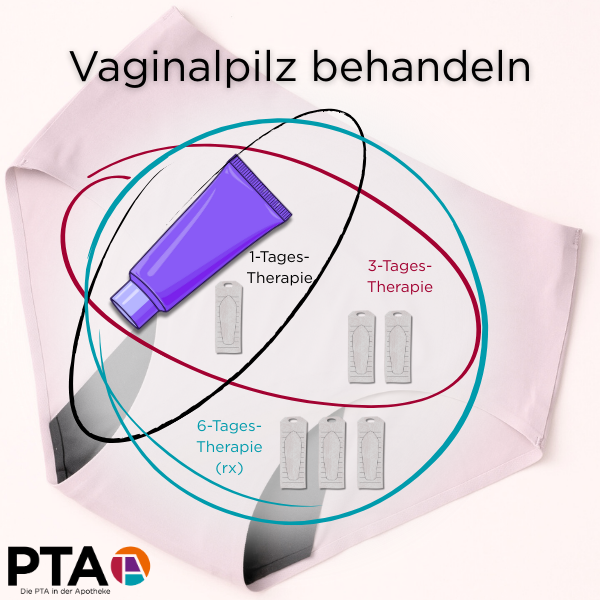 Eine Grafik mit der Überschrift “Vaginalpilz behandeln”. Eine Tube und ein Zäpfchen sind eingekreist mit der Beschriftung “1-Tages-Therapie". Dieser Kreis und zwei weitere Zäpfchen sind eingekreist mit der Beschriftung “3-Tages-Therapie". Dann sind zusätzlich drei weitere Zäpfchen eingekreist mit der Beschriftung “6-Tages-Therapie (rx)”.