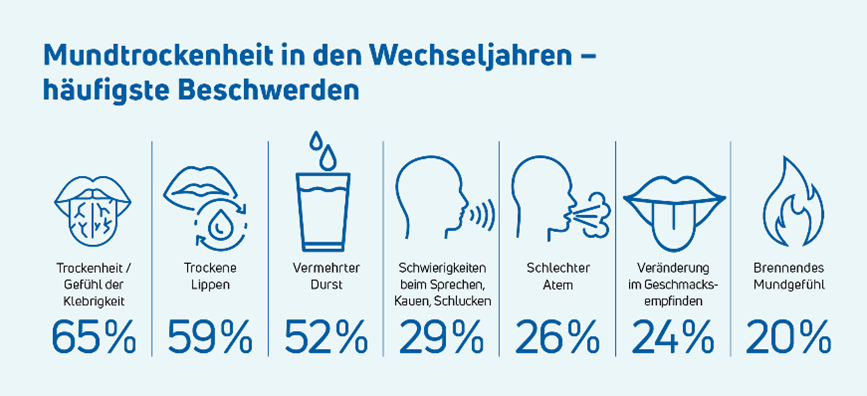 Beschwerden bei Mundtrockenheit und die jeweilige Angabe in %