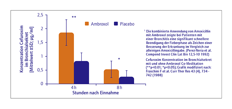 Ergebnisse einer Placebo-kontrollierten Doppelblindstudie: 85 % der Studienteilnehmerinnen benötigten nach der Einnahme von Aqualibra<sup>®</sup> kein Antibiotikum mehr.